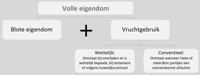Aankoop vastgoed - vruchtgebruik - VDV Accountants